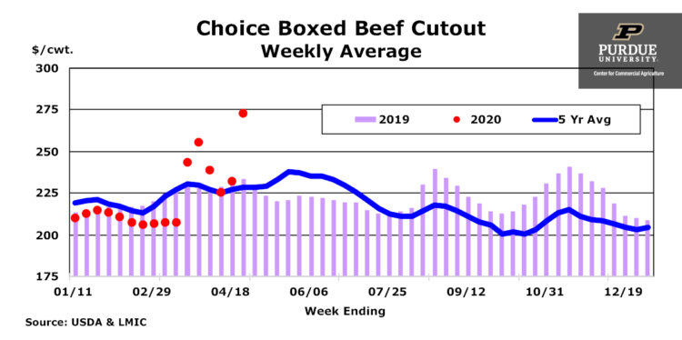 Choice Boxed Beef Cutout, Weekly Average