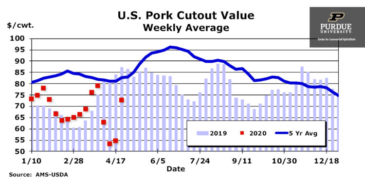 U.S Pork Cutout Value, Weekly Average