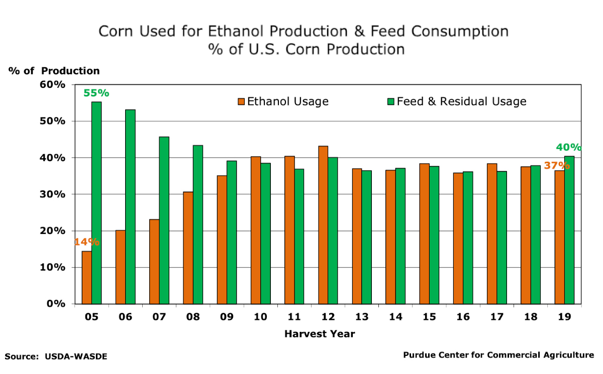 Figure 1. Percentage of U.S. Corn Production Used for Feed Consumption and Ethanol Production, By Harvest Year, 2005-2019.