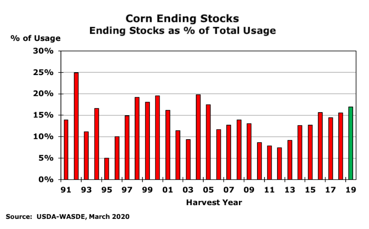 Figure 2. U.S. Corn Ending Stocks Expressed as a Percentage of Total U.S. Corn Usage, By Harvest Year, 1991-2019.