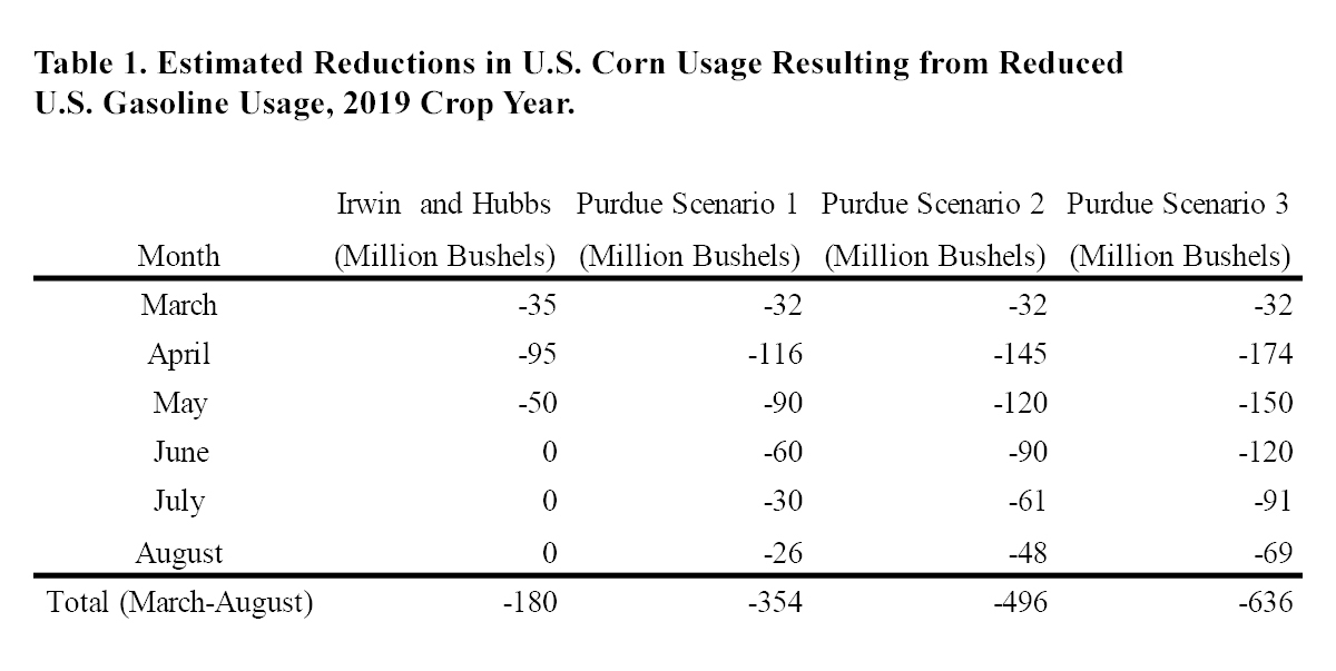Table 1. Estimated Reductions in U.S. Corn Usage Resulting from Reduced U.S. Gasoline Usage, 2019 Crop Year.