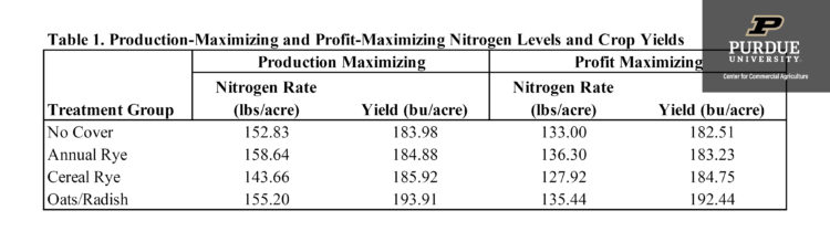 Table 1. Production-Maximizing and Profit-Maximizing Nitrogen Levels and Crop Yields