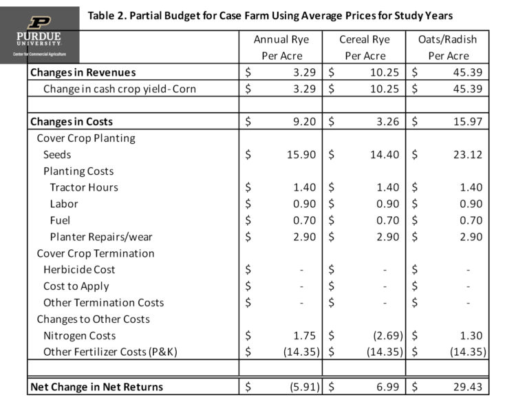 Table 2. Partial Budget for Case Farm Using Average Prices for Study Years