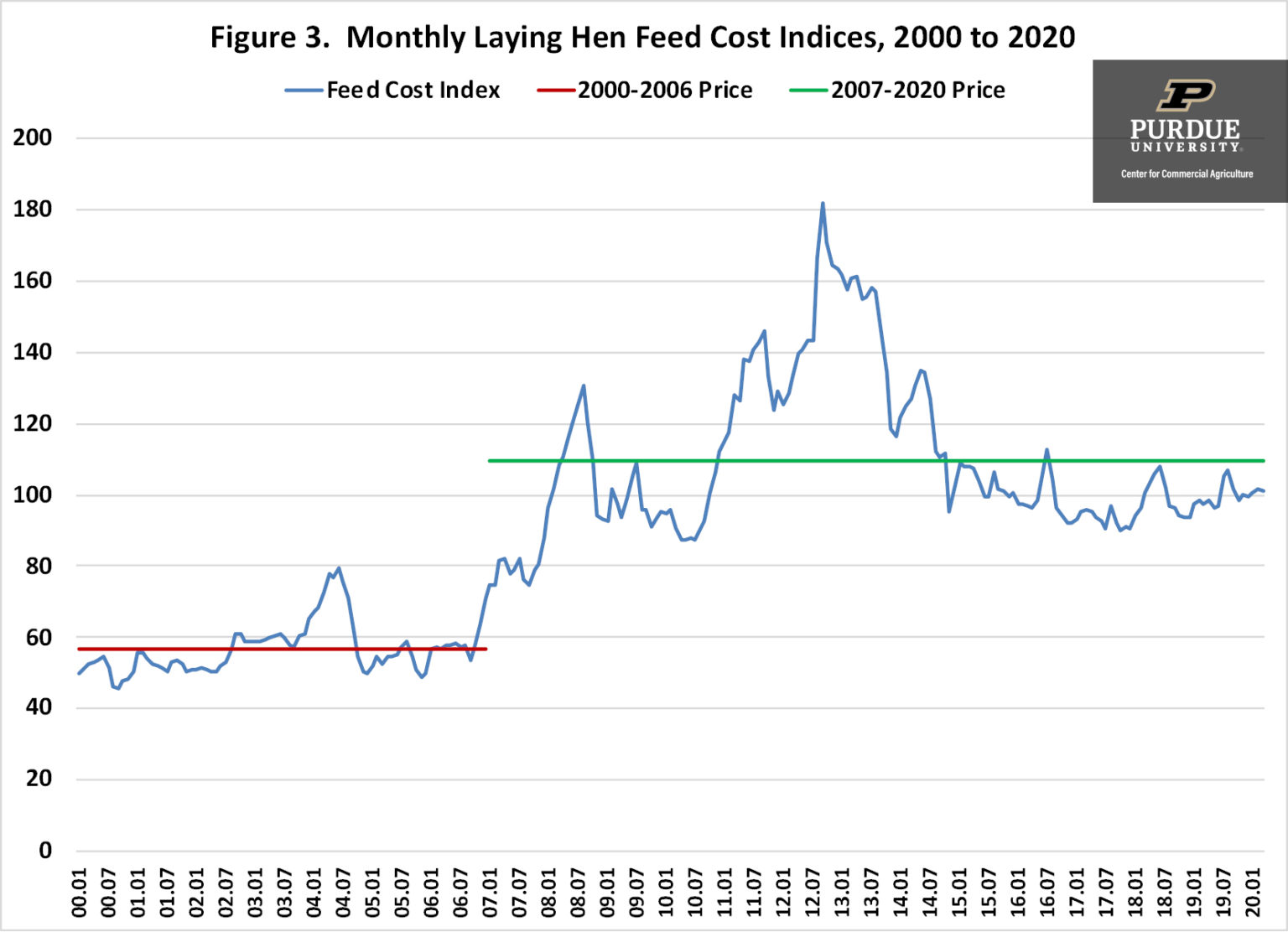 Feed Cost Indices for Laying Hens Center for Commercial Agriculture