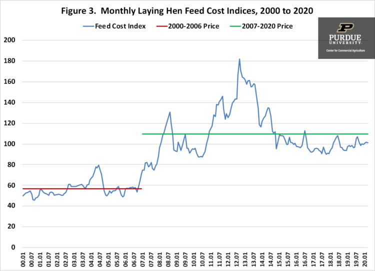 Figure 3. Monthly Laying Hen Feed Cost Indices, 2000 to 2020