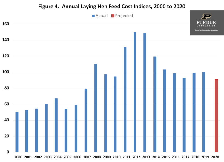Figure 4. Annual Laying Hen Feed Cost Indices, 2000 to 2020