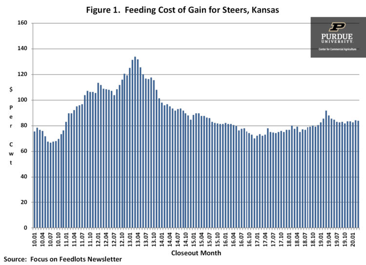 Figure 1. Feeding Cost of Gain for Steers, Kansas
