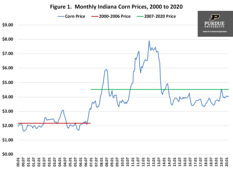 Figure 1. Monthly Indiana Corn Prices, 2000 to 2020
