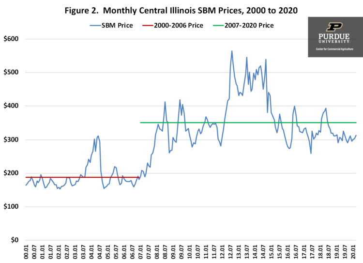 Figure 2. Monthly Central Illinois SBM Prices, 2000 to 2020