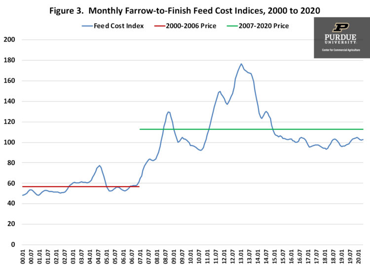 Figure 3. Monthly Farrow-to-Finish Feed Cost Indices, 2000 to 2020
