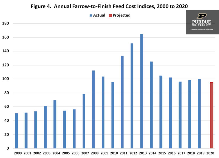 Figure 4. Annual Farrow-to-Finish Feed Cost Indices, 2000 to 2020