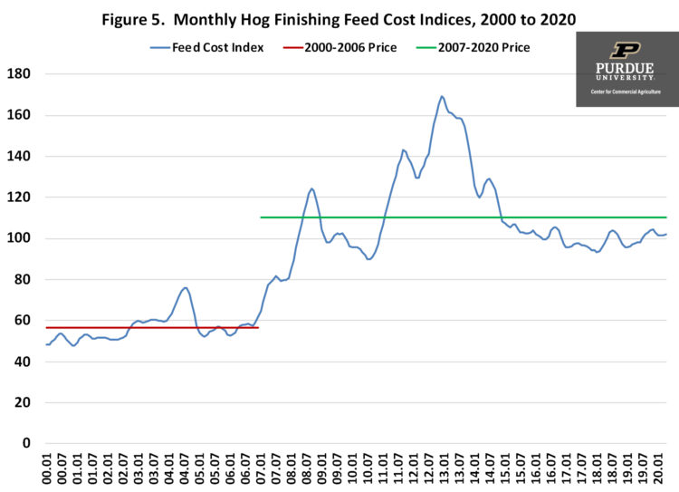 Figure 5. Monthly Hog Finishing Feed Cost Indices, 2000 to 2020