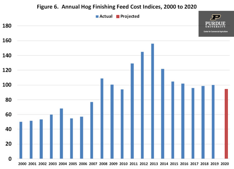 Figure 6. Annual Hog Finishing Feed Cost Indices, 2000 to 2020