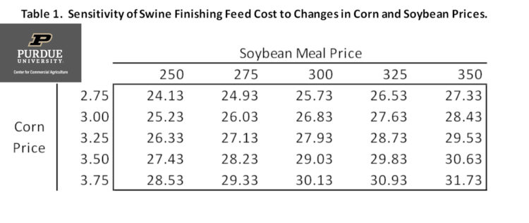Table 1. Sensitivity of Swine Finishing Feed Cost to Changes in Corn and Soybean Prices.