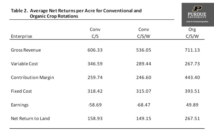 Table 2. Average Net Returns per Acre for Conventional and Organic Crop Rotations