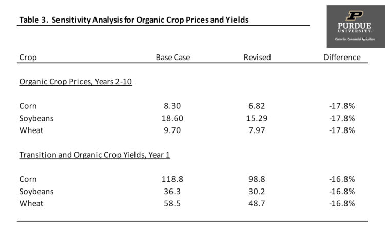 Table 3. Sensitivity Analysis for Organic Crop Prices and Yields 