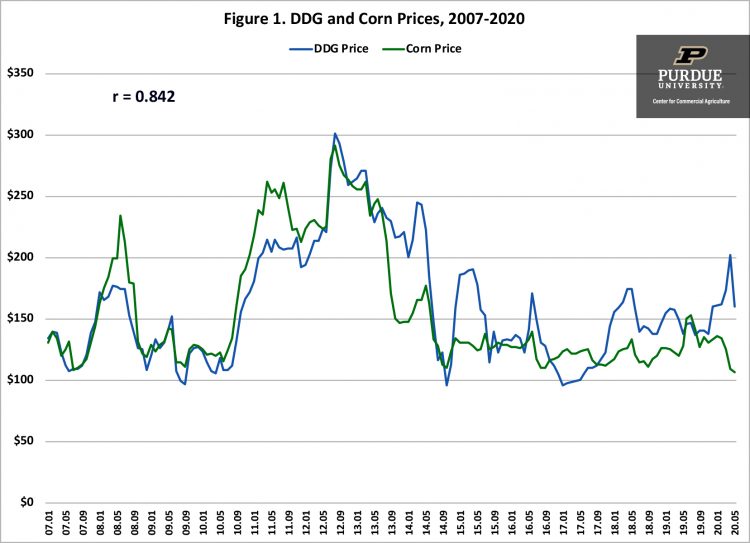 Figure 1. DDG and Corn Prices, 2007-2020