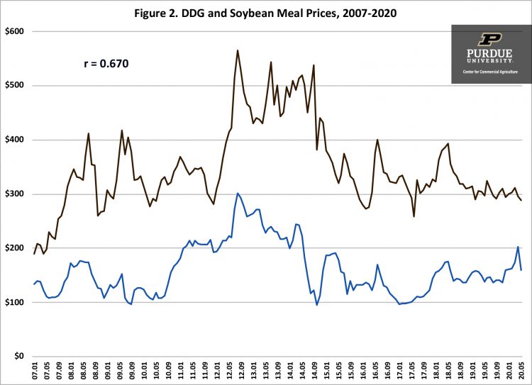 Figure 2. DDG and Soybean Meal Prices, 2007-2020
