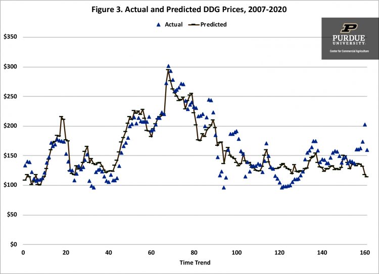 Figure 3. Actual and Predicted DDG Prices, 2007-2020