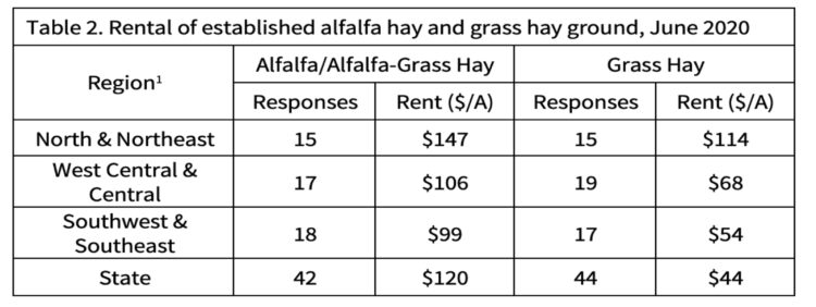 Table 2. Rental of established alfalfa hay and grass hay ground, June 2020