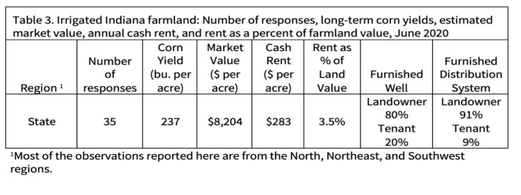 Table 3. Irrigated Indiana farmland: Number of responses, long-term corn yields, estimated market value, annual cash rent, and rent as a percent of farmland value, June 2020
