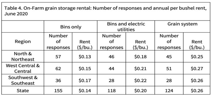 Table 4. On-Farm grain storage rental: Number of responses and annual per bushel rent, June 2020
