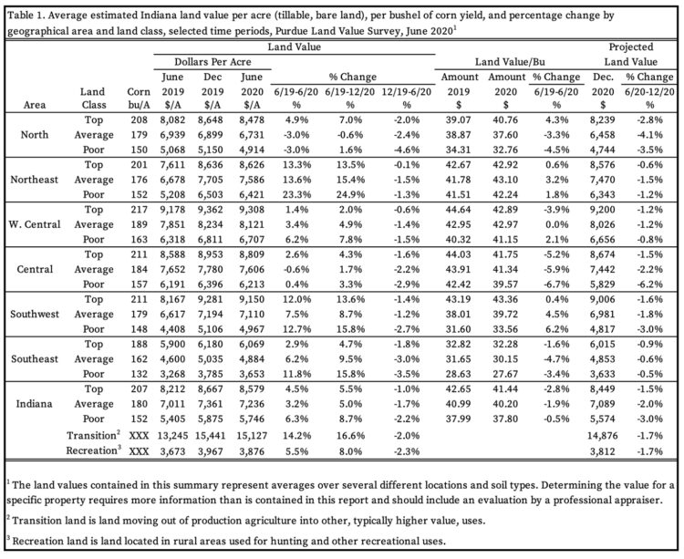 Table 1. Average estimated Indiana land value per acre (tillable, bare land), per bushel of corn yield, and percentage change by geographical area and land class, selected time periods, Purdue Land Value Survey, June 2020