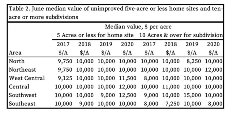 Table 2. June median value of unimproved five-acre or less home sites and ten-acre or more subdivisions