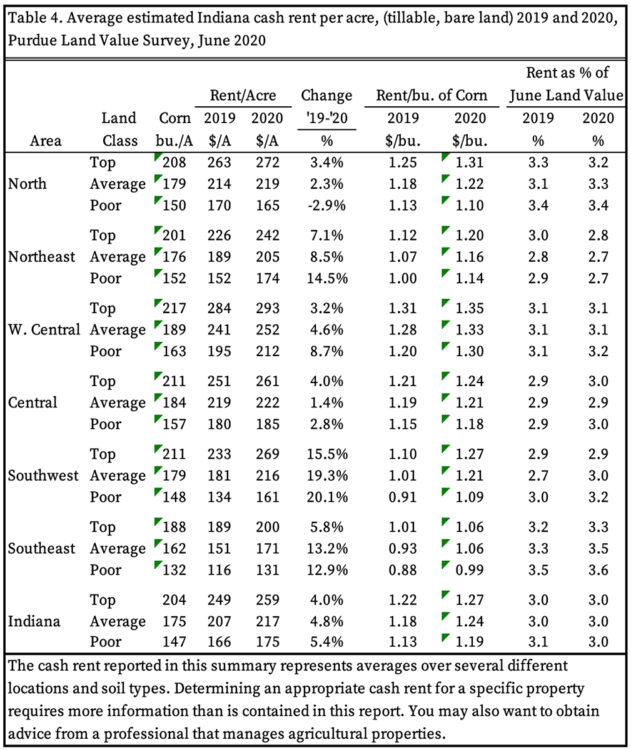 Table 4. Average estimated Indiana cash rent per acre, (tillable, bare land) 2019 and 2020, Purdue Land Value Survey, June 2020