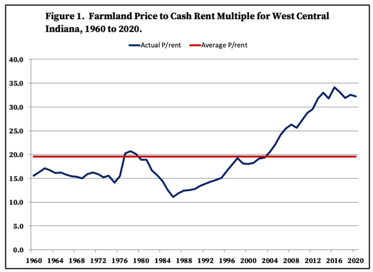 Figure 1. Farmland Price to Cash Rent Multiple for West Central Indiana, 1960 to 2020