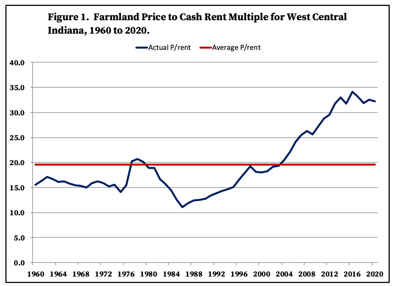 Trends In Farmland Price To Rent Ratios In Indiana Purdue 