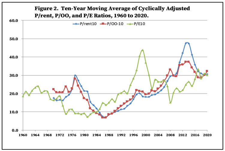 Figure 2. Ten-Year Moving Average of Cyclically Adjusted P/rent, P/OO, and P/E Ratios, 1960 to 2020.