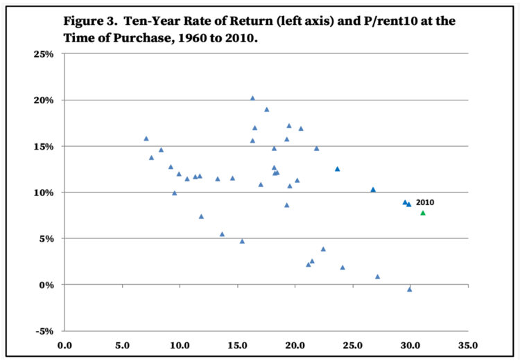 Figure 3. Ten-Year Rate of Return (left axis) and P/rent10 at the Time of Purchase, 1960 to 2010.