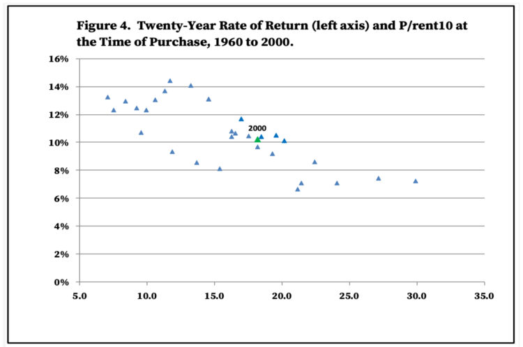 Figure 4. Twenty-Year Rate of Return (left axis) and P/rent10 at the Time of Purchase, 1960 to 2000.