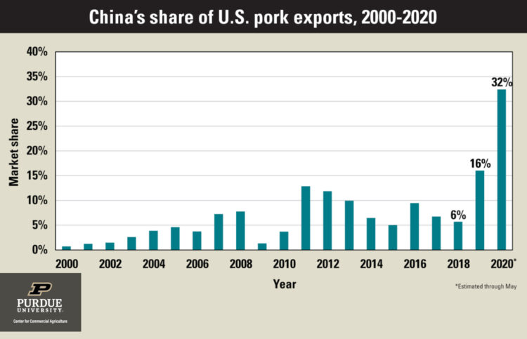 China's share of U.S. pork exports, 2000-2020