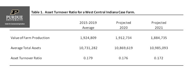 Table 1.  Asset Turnover Ratio for a West Central Indiana Case Farm.