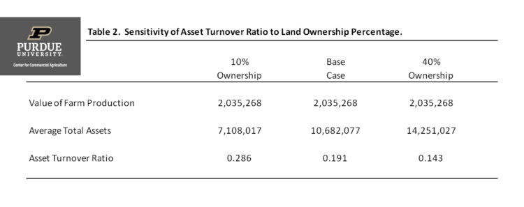Table 2.  Sensitivity of Asset Turnover Ratio to Land Ownership Percentage.