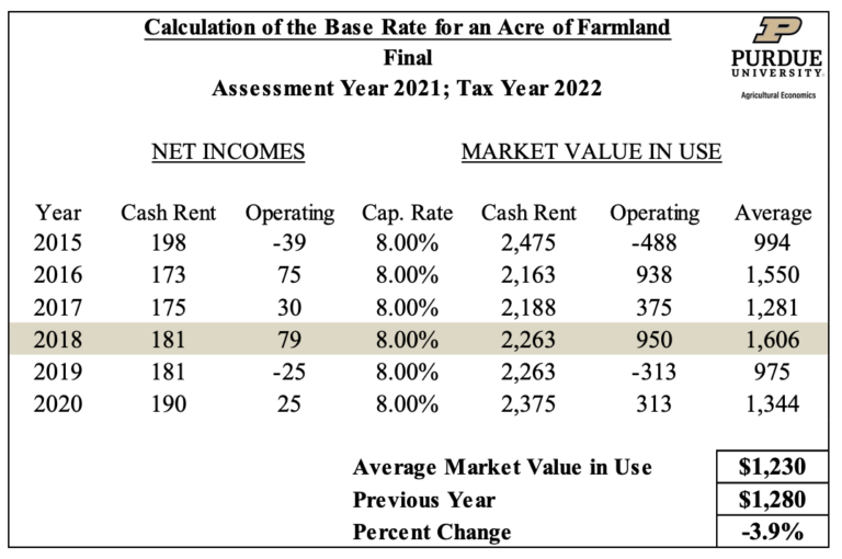 Farmland Assessments & Tax Bills Purdue Agricultural Economics