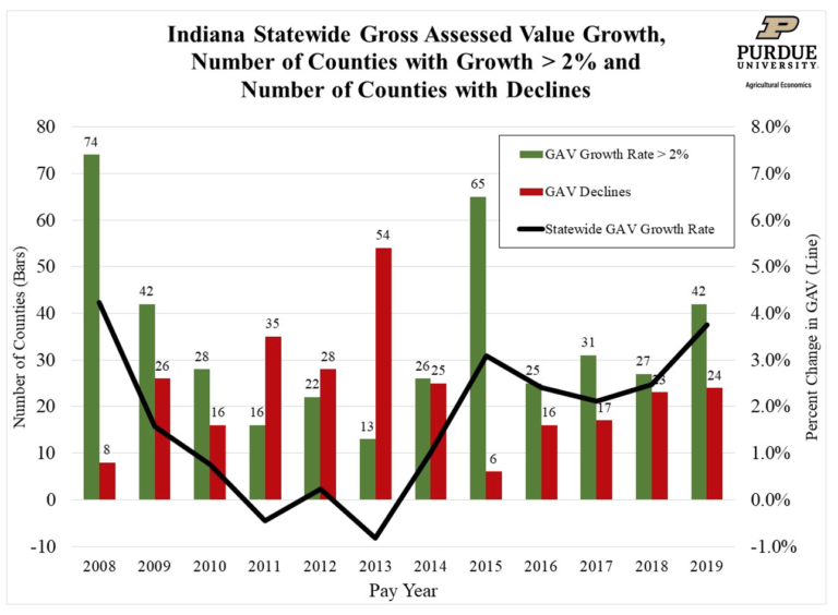 Farmland Assessments & Tax Bills Purdue Agricultural Economics