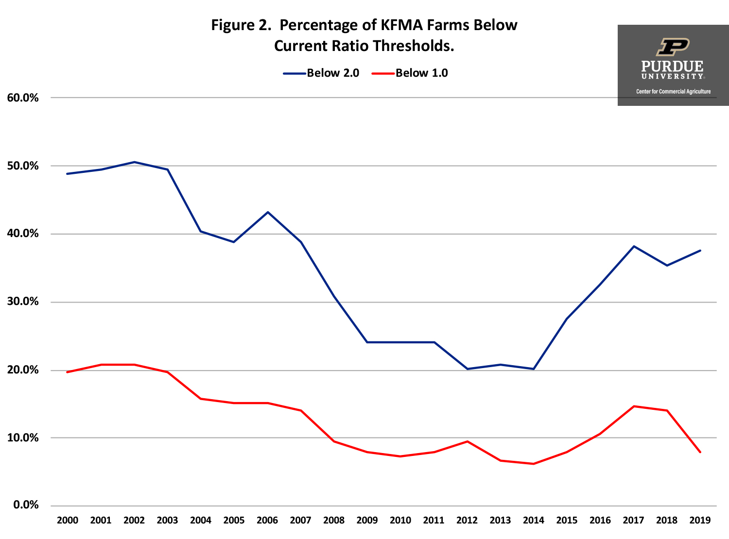 Figure 2.  Percentage of KFMA Farms Below Current Ratio Thresholds.