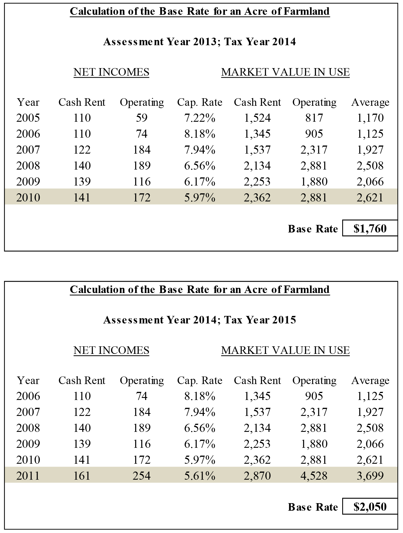 Table 1. Calculation of the Base Rate for Taxes in 2014 and 2015.