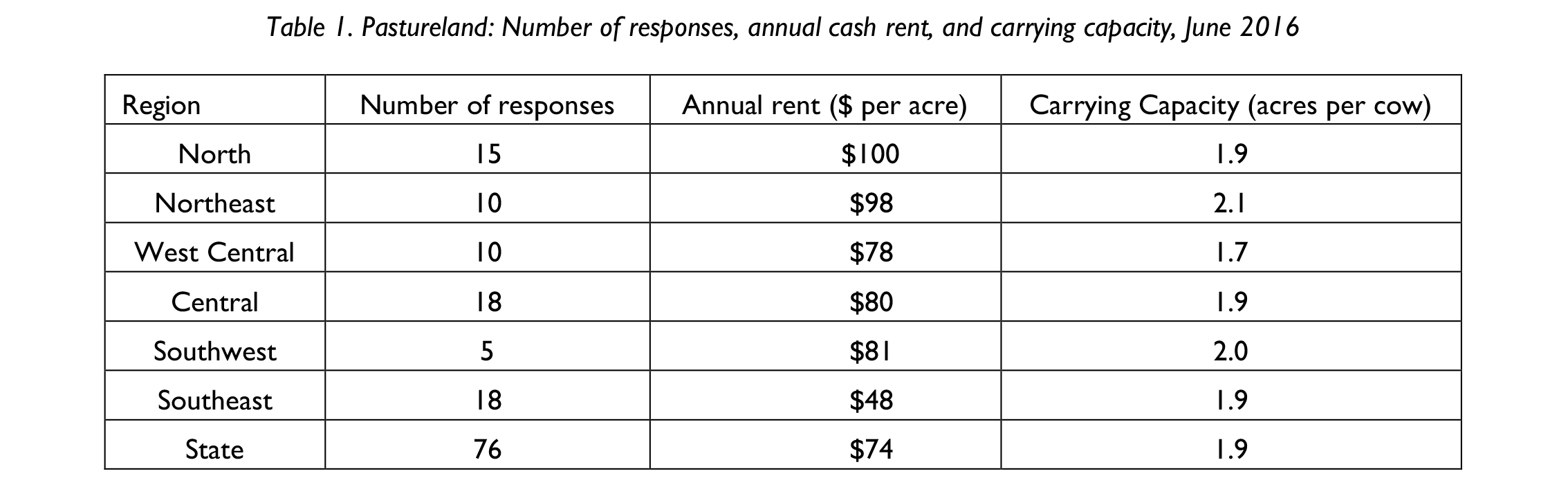 Table 1. Pastureland: Number of responses, annual cash rent, and carrying capacity, June 2016