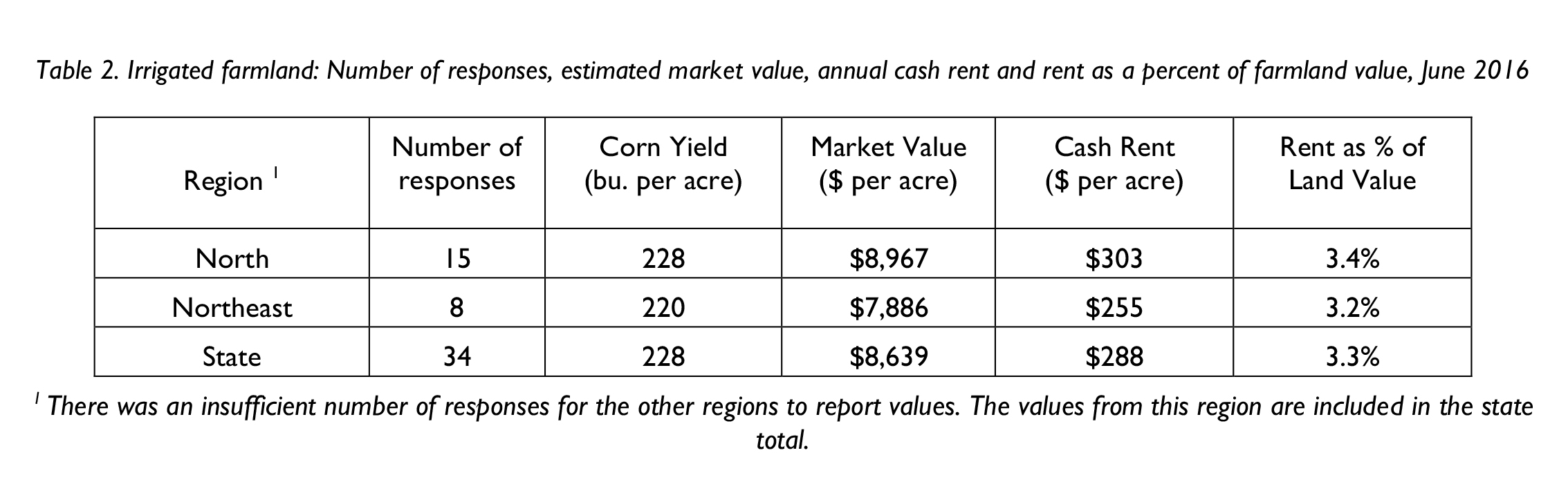Table 2. Irrigated farmland: Number of responses, estimated market value, annual cash rent and rent as a percent of farmland value, June 2016