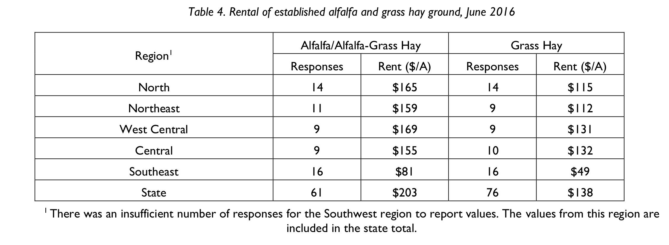 Table 4. Rental of established alfalfa and grass hay ground, June 2016