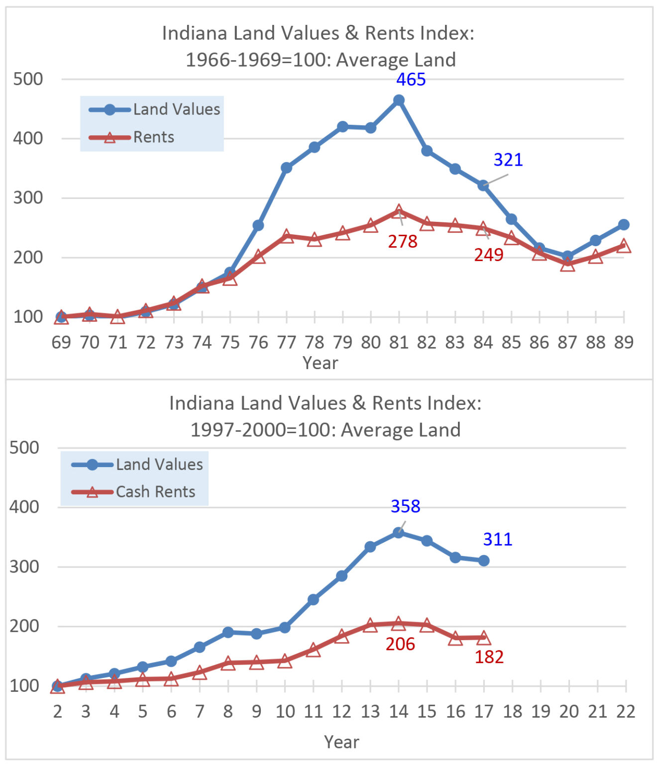 Visualizing the Indiana Farmland and Cash Rent Adjustments Purdue Ag Econ