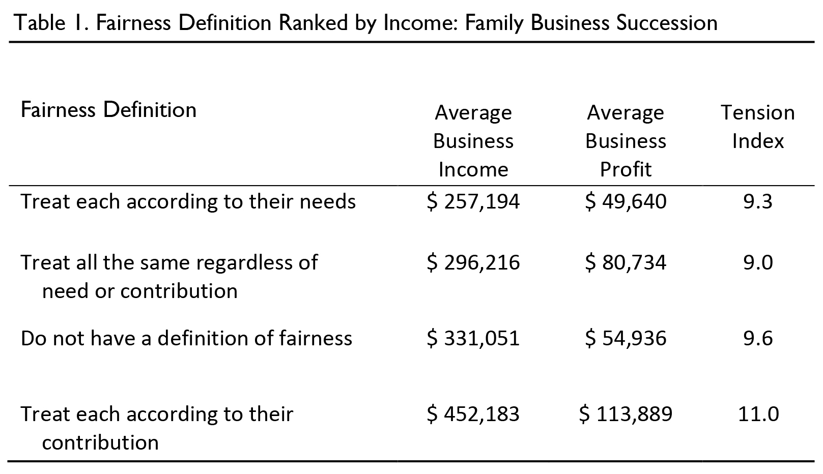 Table 1. Fairness Definition Ranked by Income: Family Business Succession