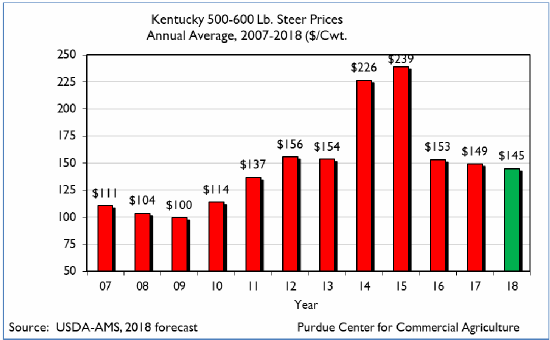 Kentucky 500-600 lb. Steer Prices: Annual Average, 2007-2018 ($/cwt.) chart