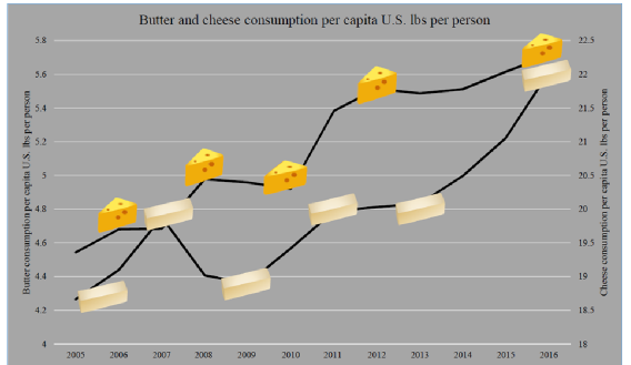 A look at changing per capita cheese and butter consumption in the United States, chart