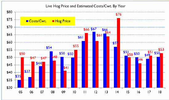 Live hog prices and estimated costs per cwt. by year chart (2005-2018)