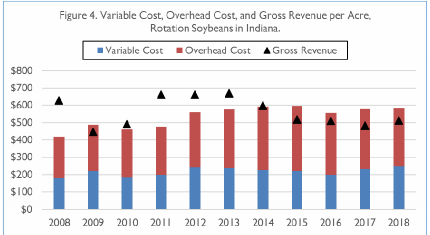 Figure 4. Variable Cost, Overhead Cost, and Gross Revenue per Acre, Rotation Soybeans in Indiana, 2008-2018.